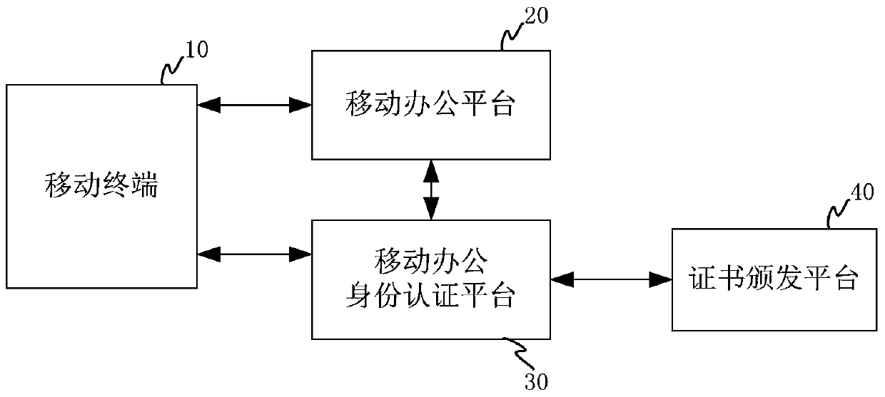 Mobile office identity authentication method, platform and system, and mobile terminal