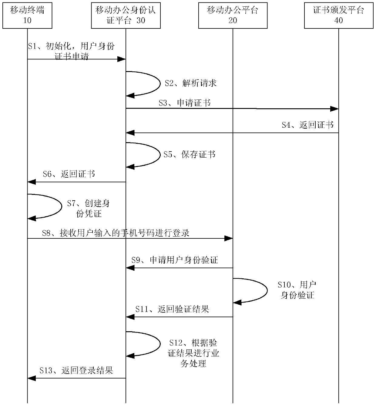 Mobile office identity authentication method, platform and system, and mobile terminal