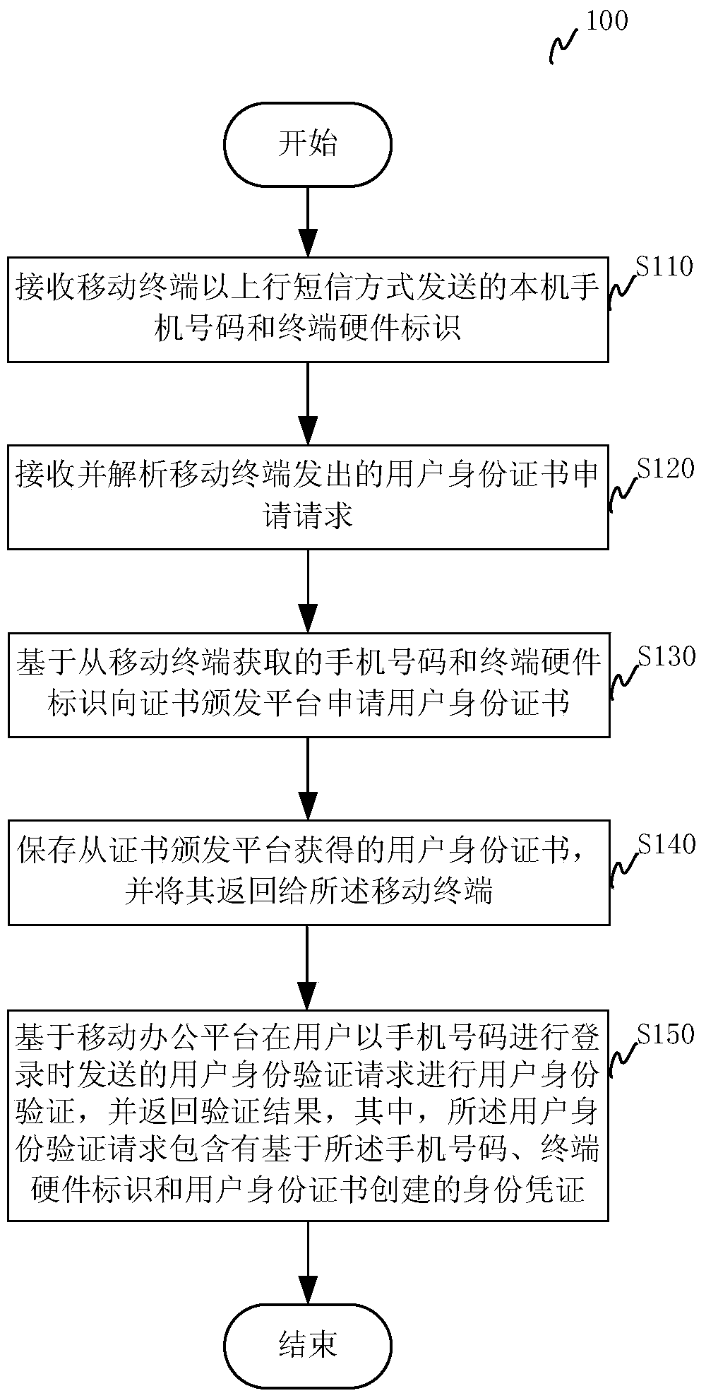 Mobile office identity authentication method, platform and system, and mobile terminal