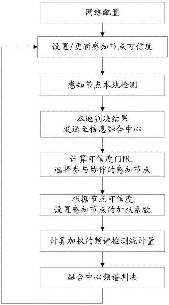 A Weighted Cooperative Spectrum Detection Method Based on Confidence