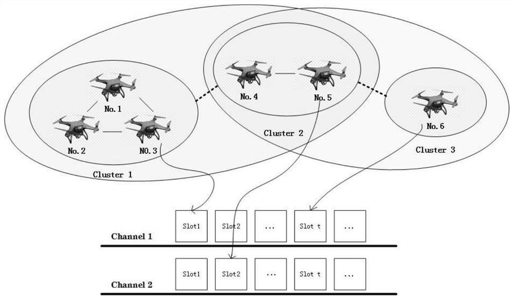 A UAV csma access method based on adaptive adjustment strategy