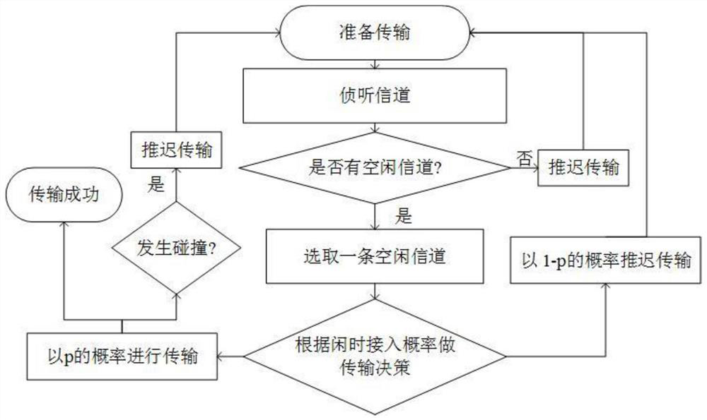 A UAV csma access method based on adaptive adjustment strategy