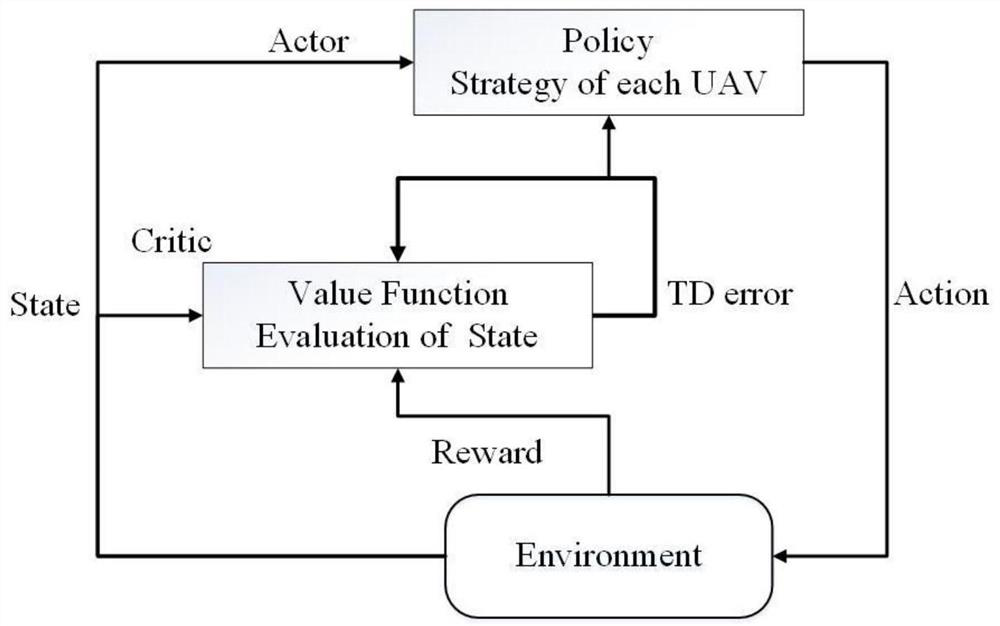 A UAV csma access method based on adaptive adjustment strategy