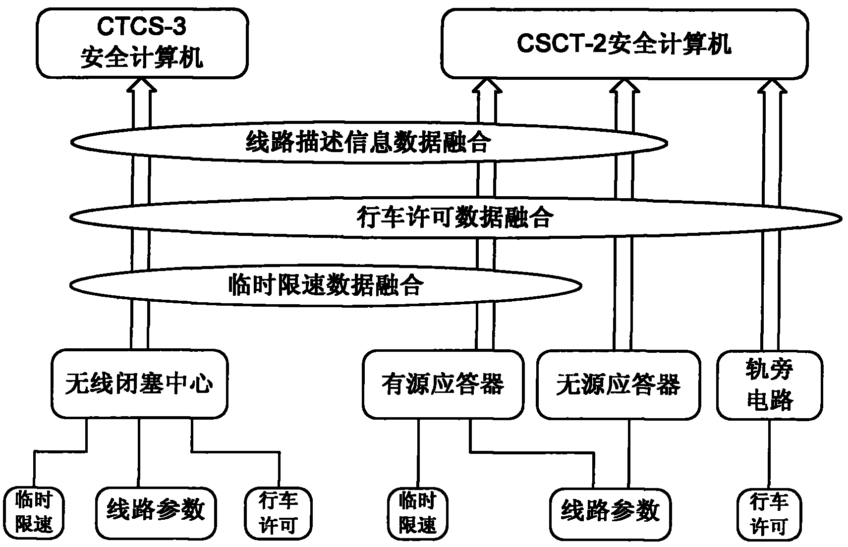 Method for improving safety of CTCS-3 (Chinese train control system-3) train control system