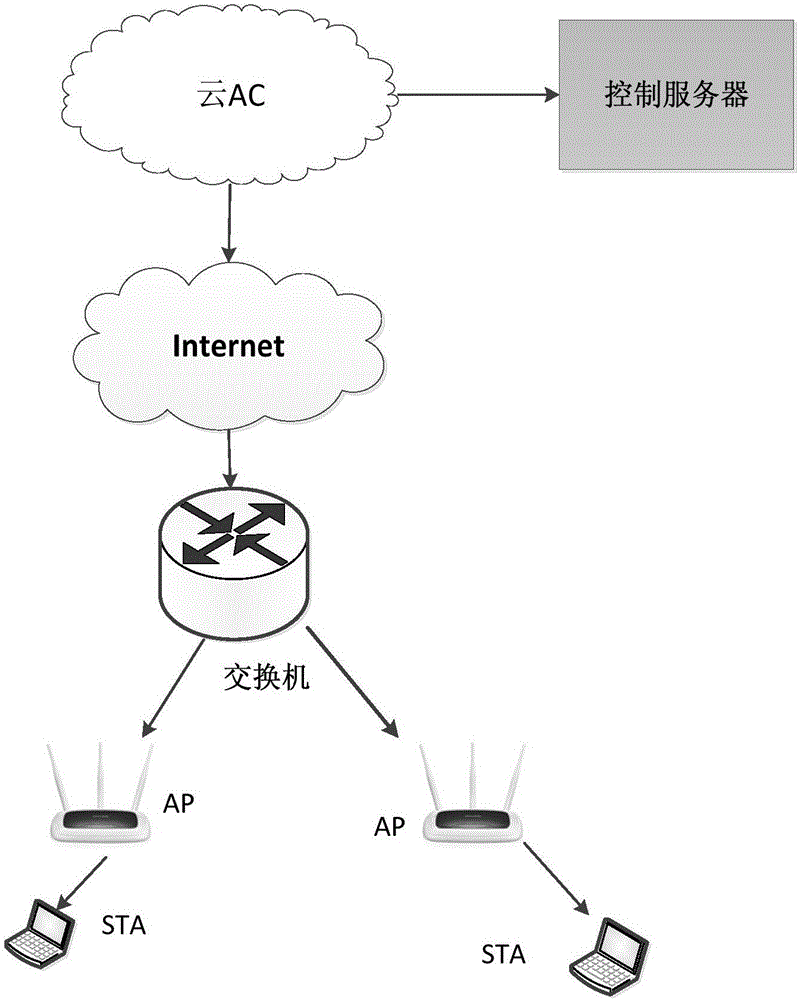 AP access load balancing method