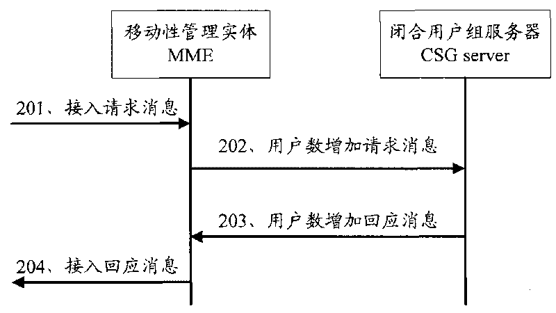 Method and network equipment for controlling users to access
