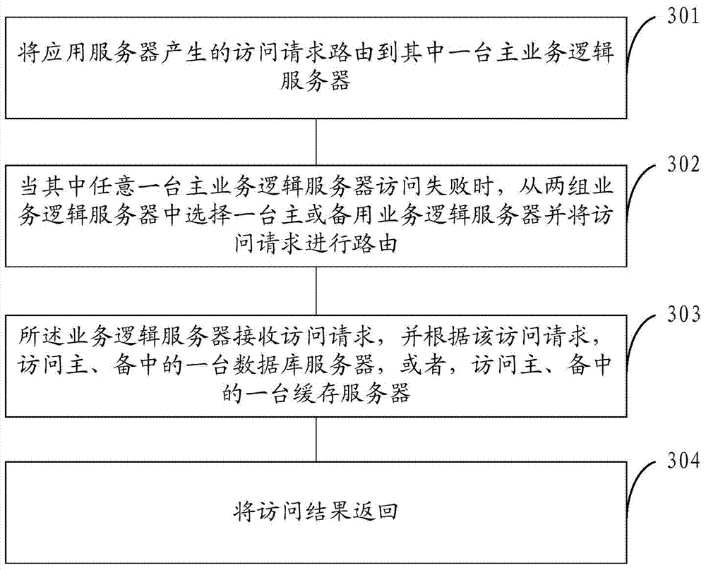 Disaster recovery backup system and method in Internet application