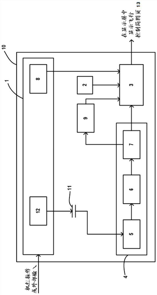 Display management system and corresponding method for automatically calling flight control sketch page