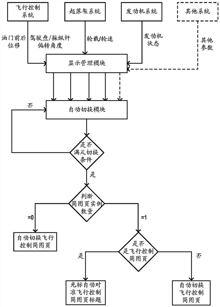 Display management system and corresponding method for automatically calling flight control sketch page