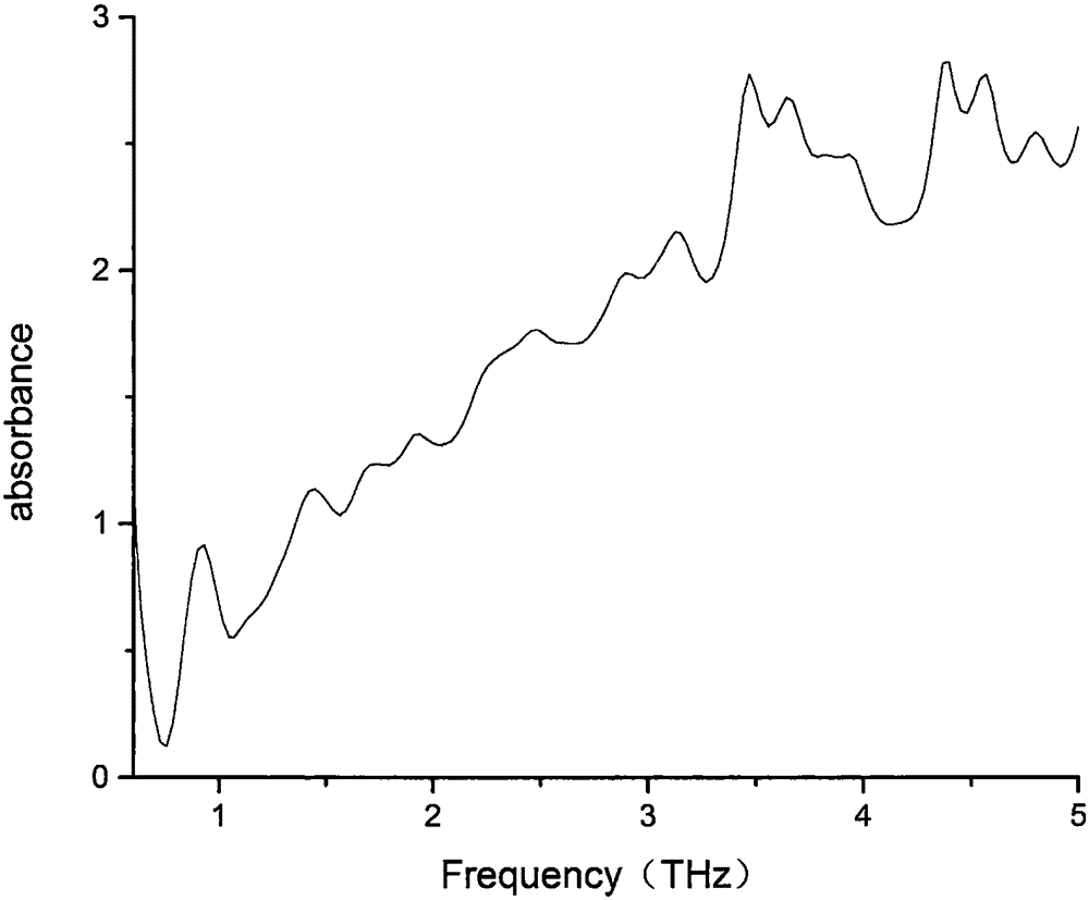 Method for detecting full-ingredient Chinese herbal medicine raw gypsum granules based on terahertz spectrum technology