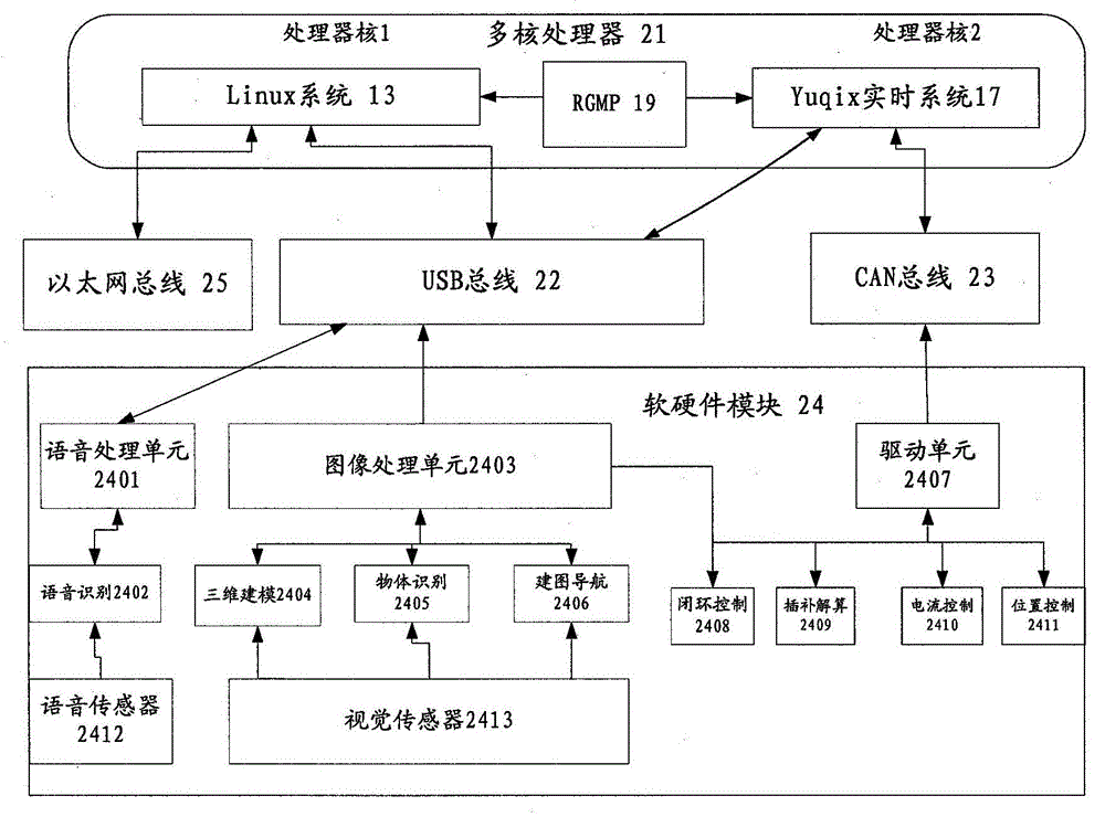 Robotic hybrid system application frame based on multi-core processor architecture