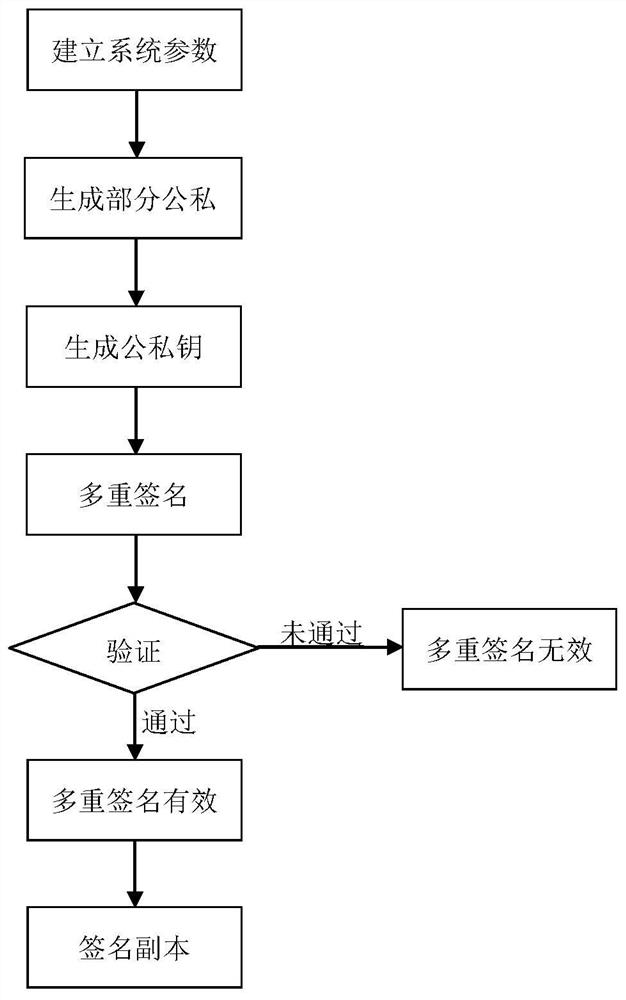 A multivariate multi-signature approach with strongly designated verifiers in a certificateless environment