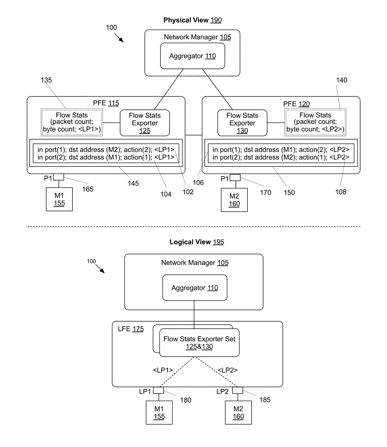 System for aggregating statistics relating to a logical forwarding element