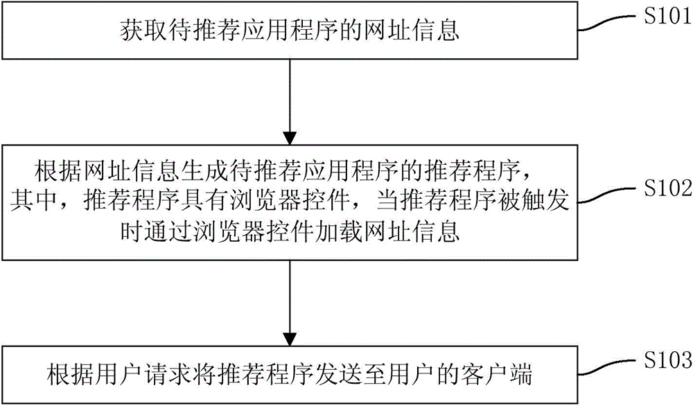 Application recommendation method and system as well as application store server