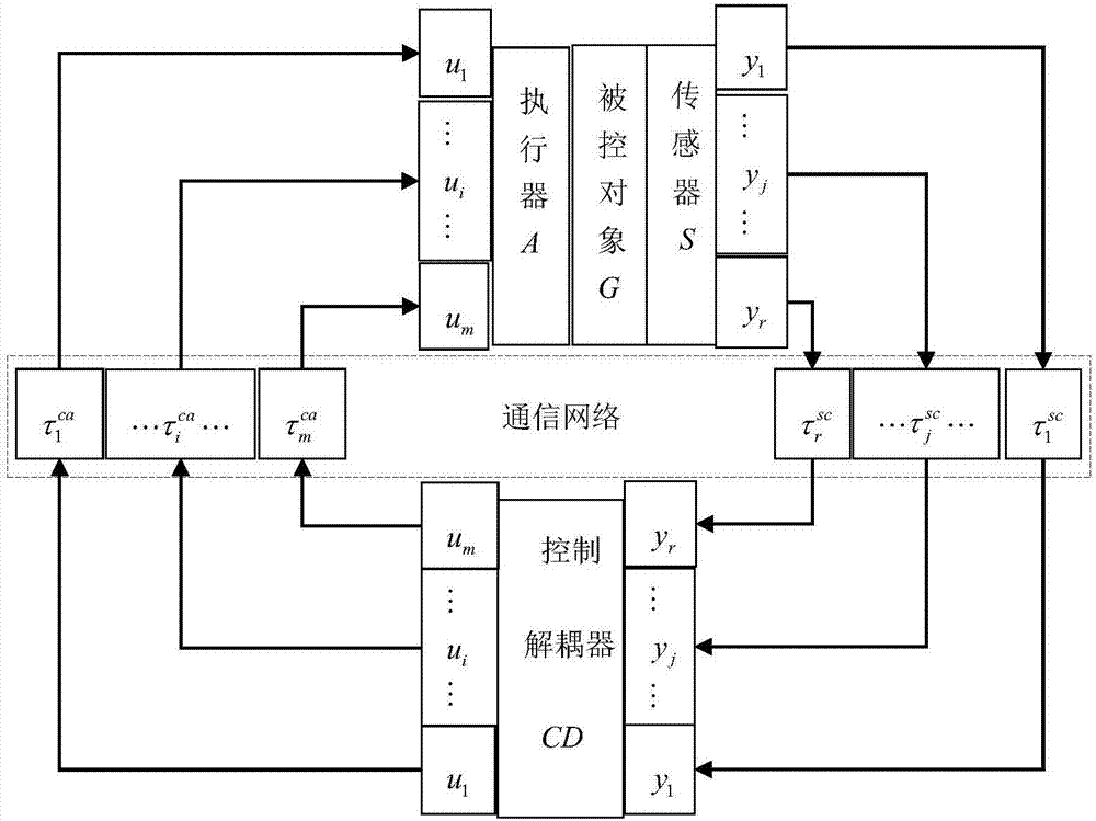 Uncertain time delay compensation method for two-input two-output network decoupling control system