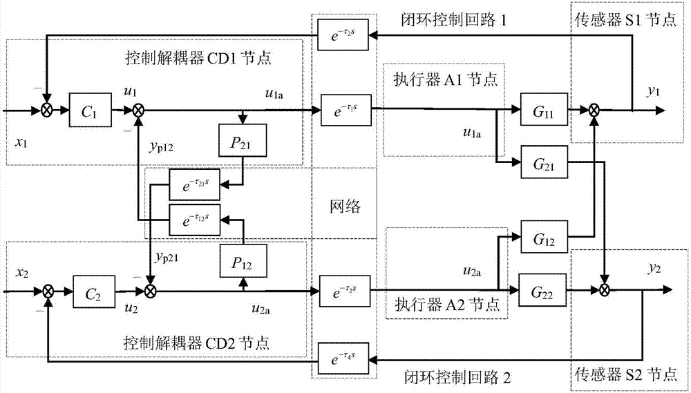 Uncertain time delay compensation method for two-input two-output network decoupling control system