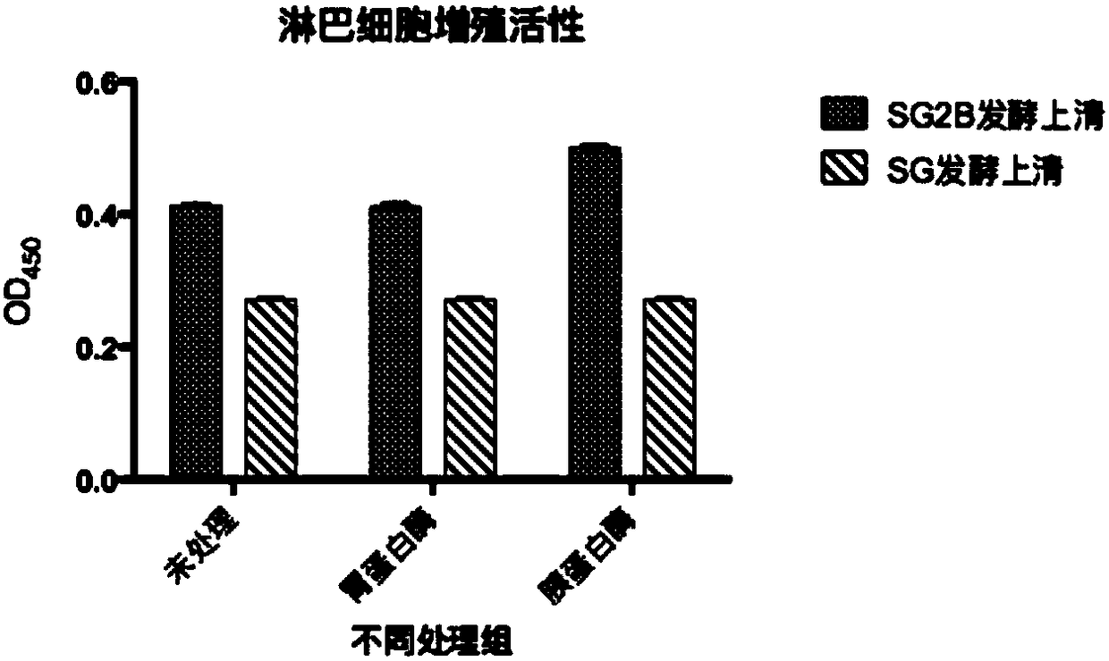 Preparation method and application of fused bovine antibacterial peptide and interleukin 2 co-expression recombinant yeast preparation