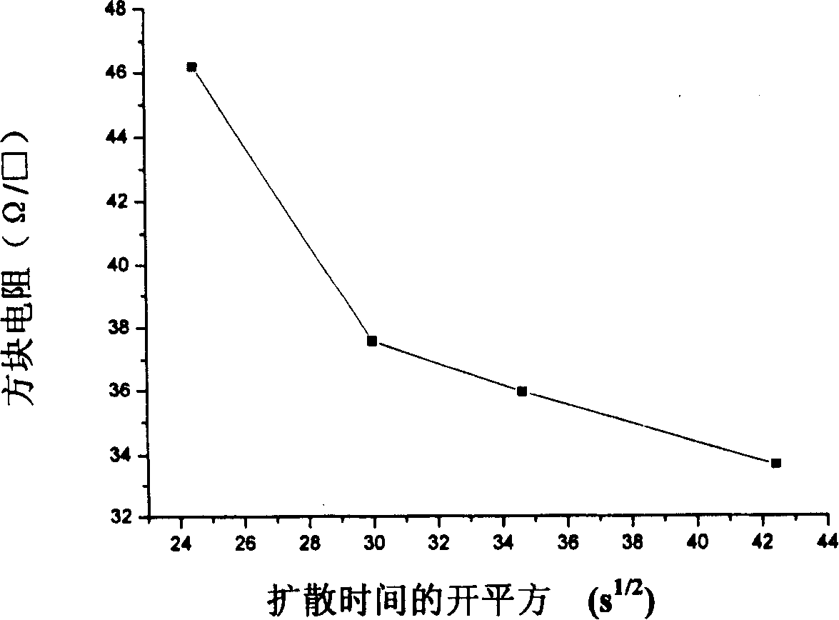 Open-pipe zinc dispersing method