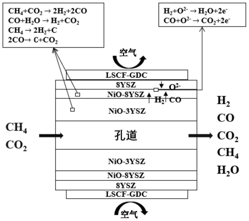 Direct methane dry reforming power generation method based on symmetrical double-cathode structure solid oxide fuel cell