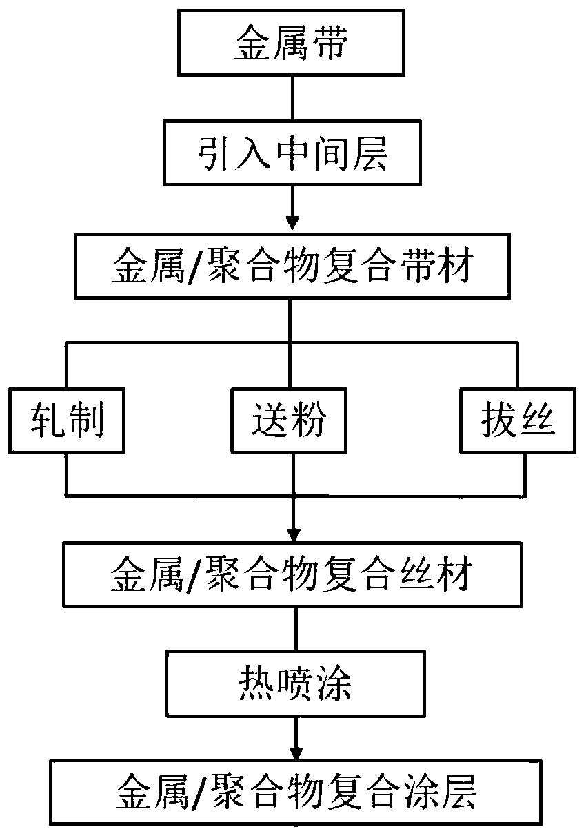 Metal/polymer composite powder core wire material, metal/polymer composite coating and preparation method thereof