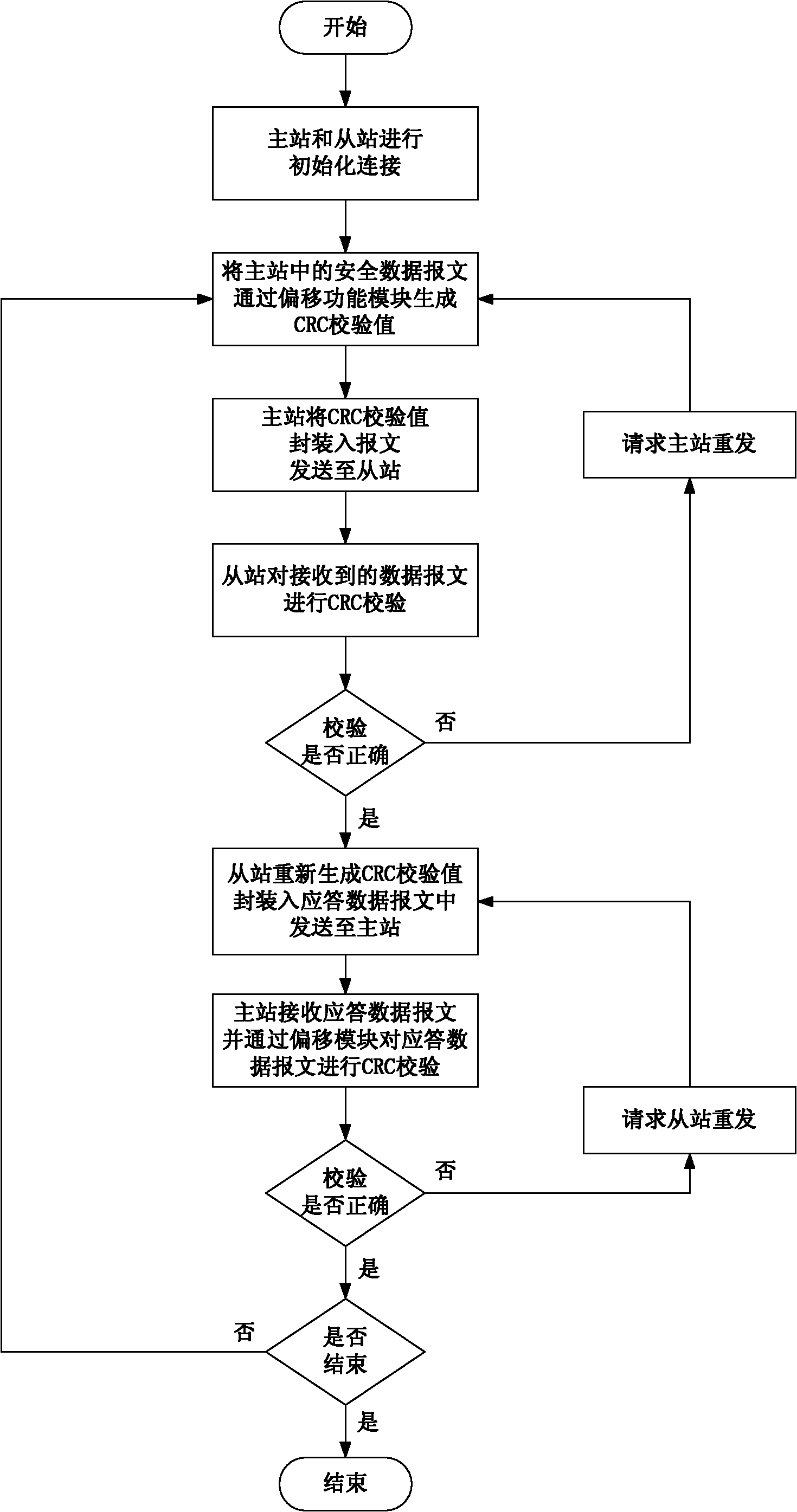 Safe and controllable communication method used for numerical control bus