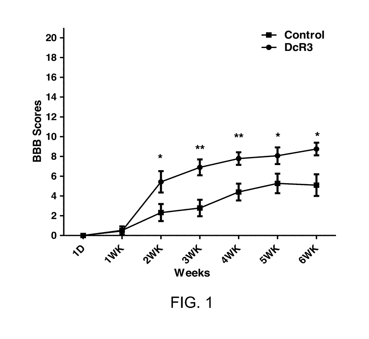 Recombinant decoy receptor 3 for treating spinal cord injury