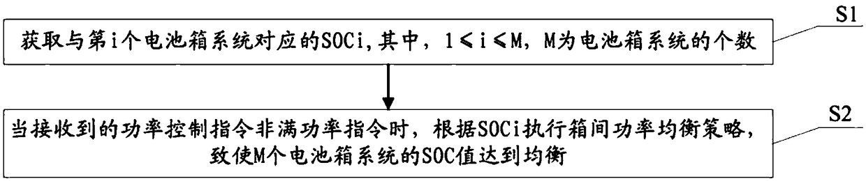 SOC equalization control method between battery box systems