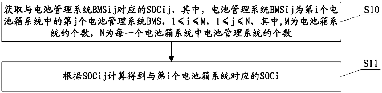 SOC equalization control method between battery box systems