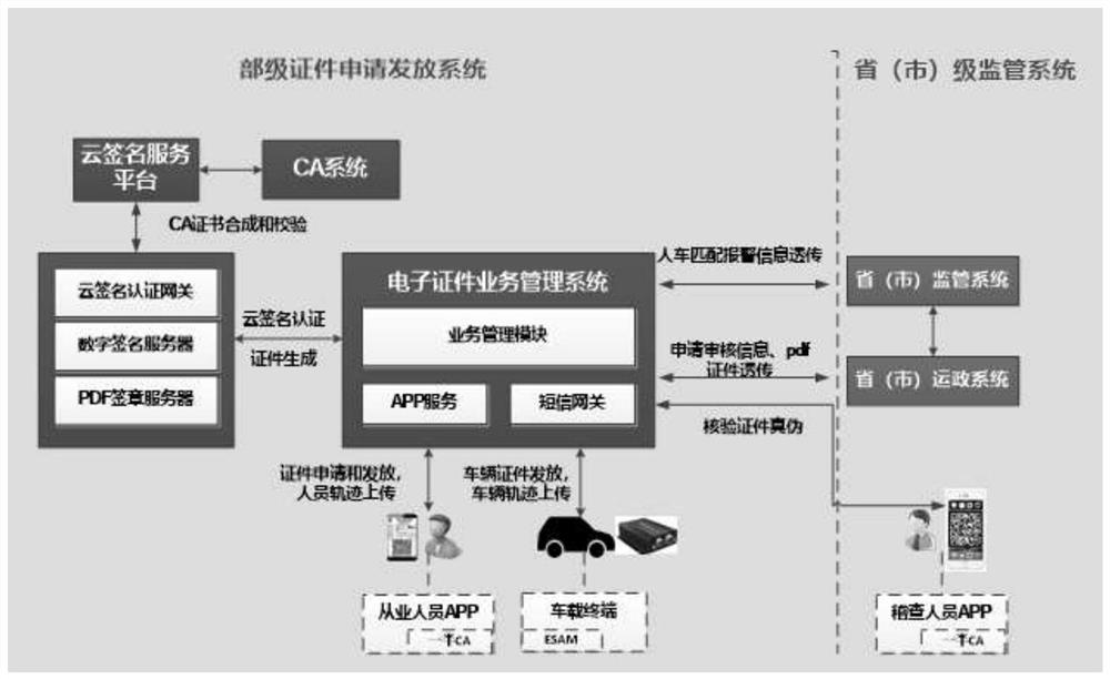 Mobile terminal road transportation electronic certificate issuing system based on CA technology