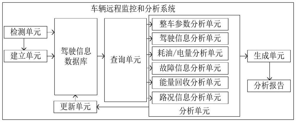 New energy vehicle remote monitoring and analysis method and system