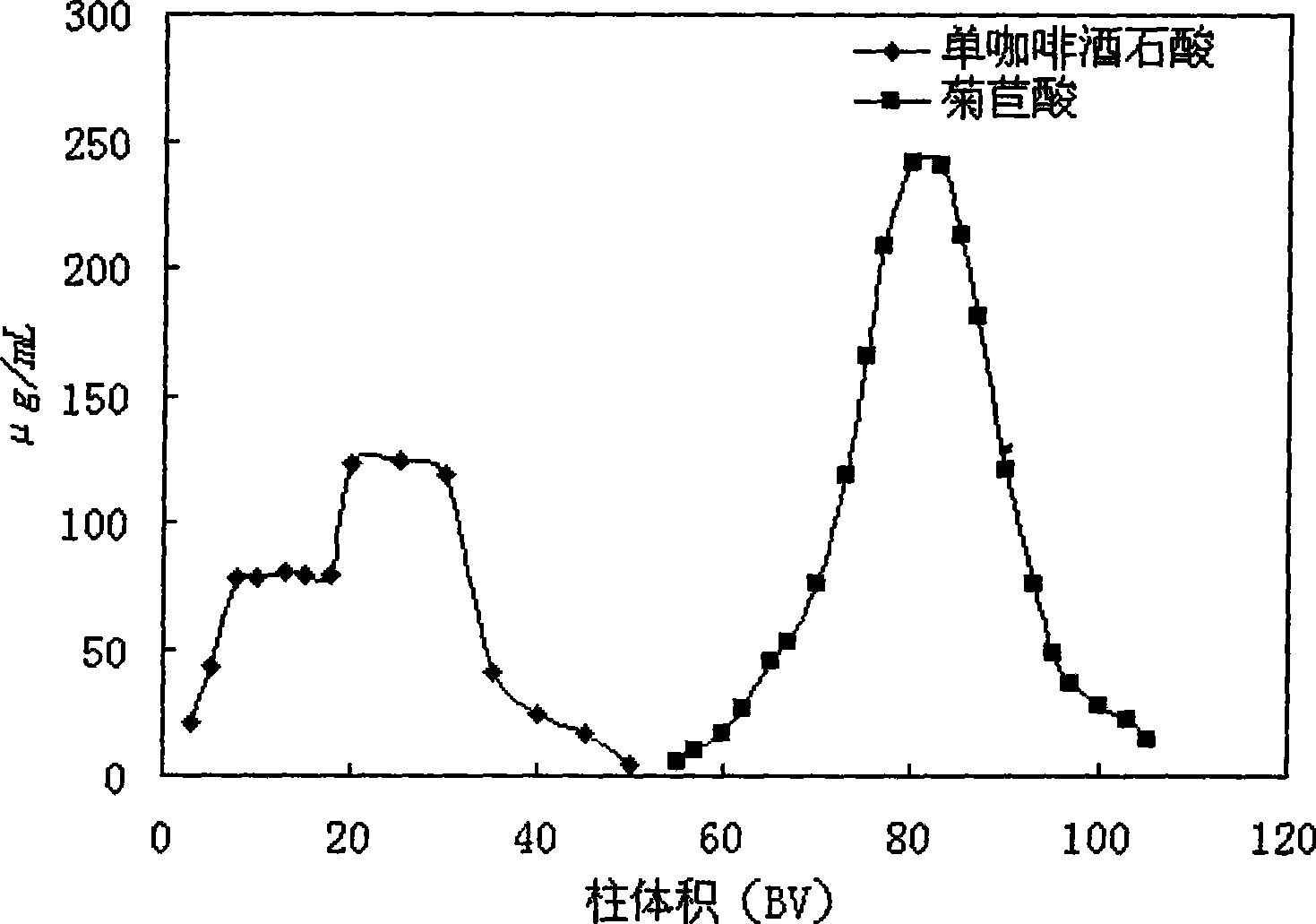 Method for purifying chicoric acid and monocaffeyltartaric acid from echinacea purpurea extract