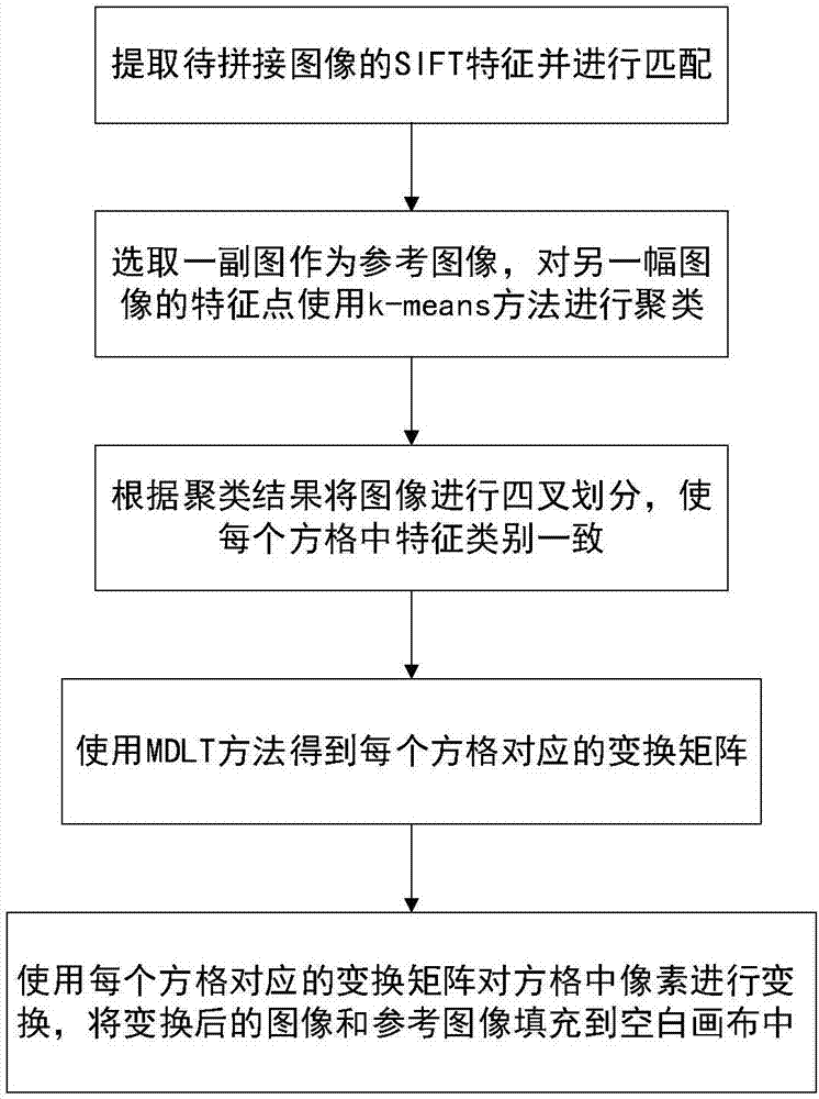 Image splicing method based on feature point clustering four-fork division and local transformation matrixes
