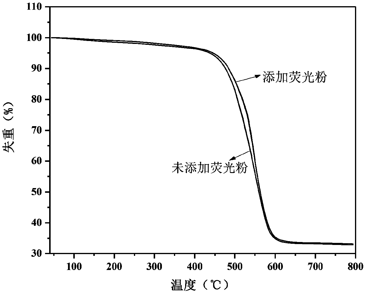 Silicon dioxide modified carbon dot fluorescent powder and fluorescent silicone rubber