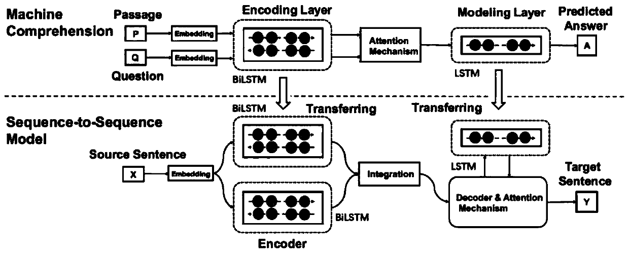 A Transfer Learning Method Based on Machine Reading to Sequence Model