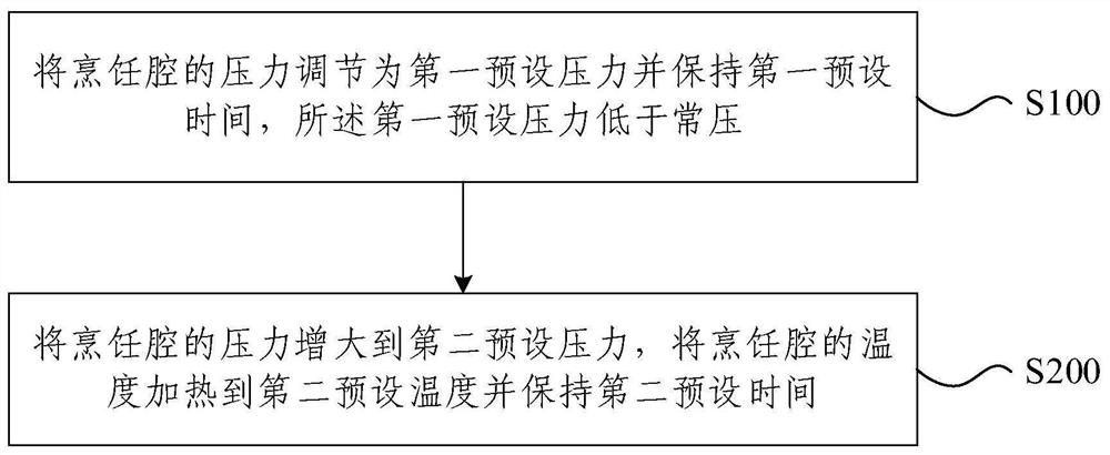 Cooking method and cooking equipment