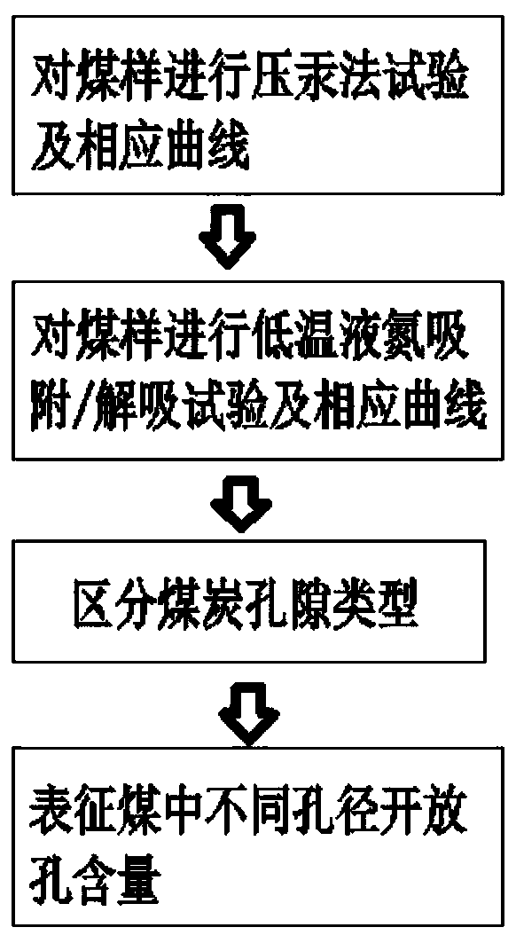 Method for quantitatively characterizing content of open holes in coal