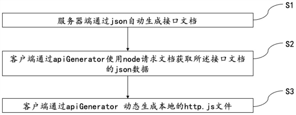 Method for dynamically generating local executable file of project based on nodejs script