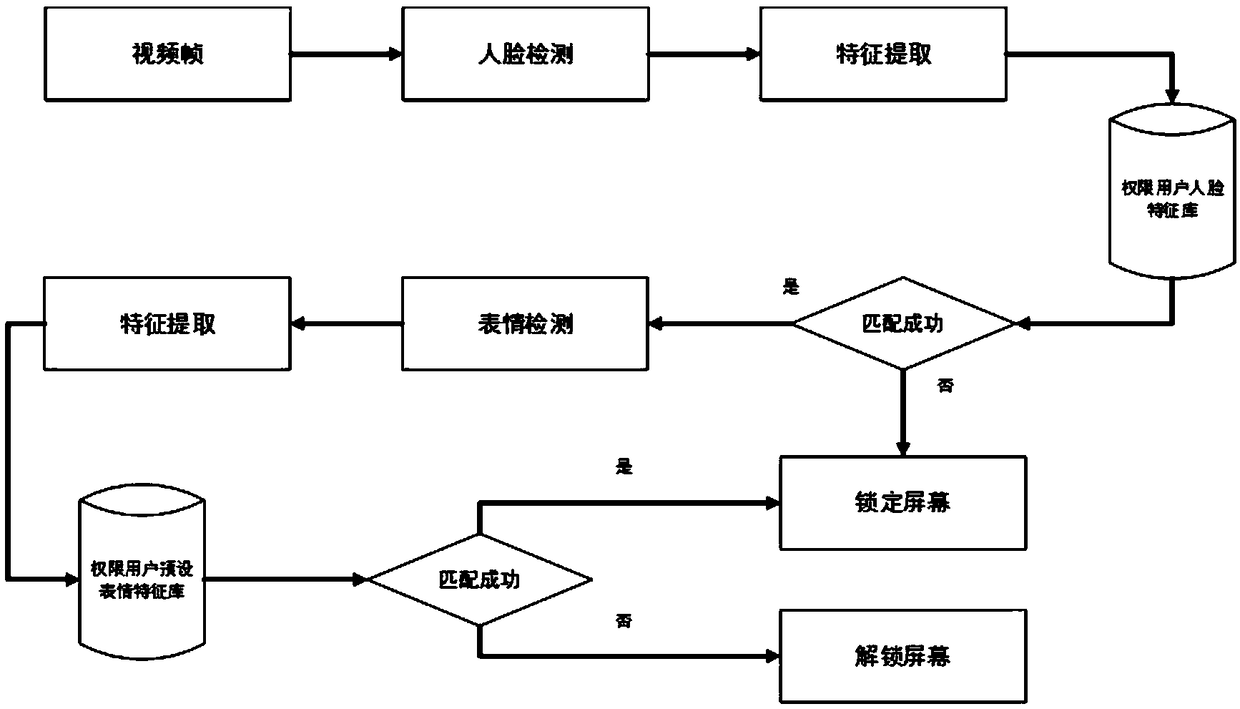 An intelligent terminal face unlocking method combined with expression recognition