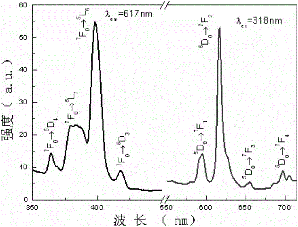 (SrxCay)0.97TiO3:Eu3+0.03 fluorescent powder and preparing method thereof