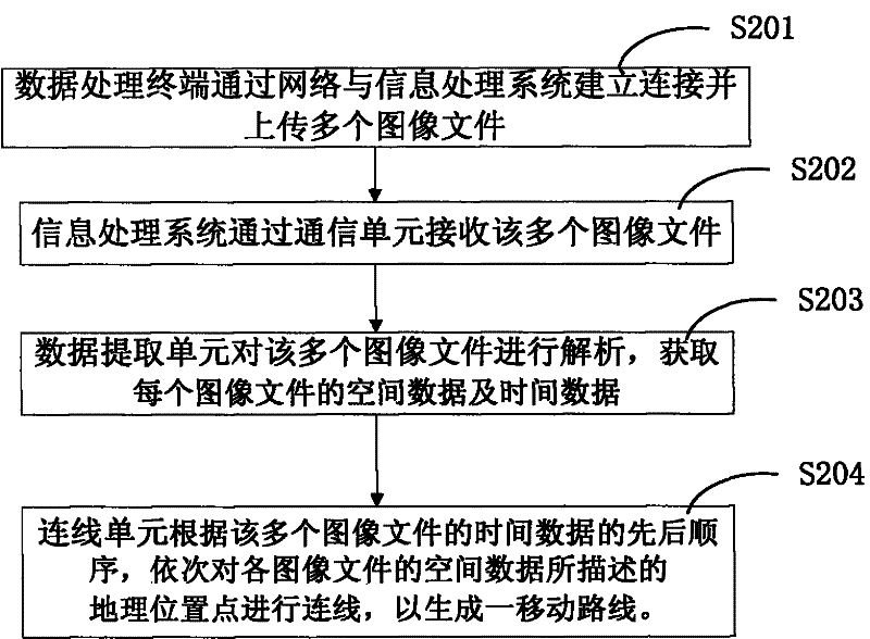 Method, system and mobile communication terminal for obtaining travelling route through image data