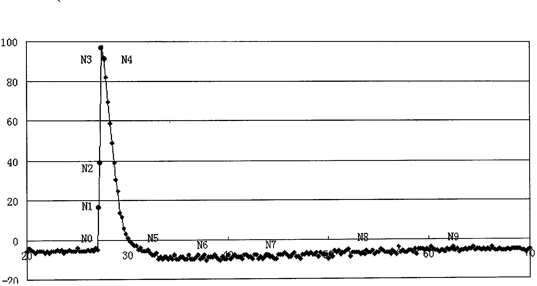 Non-gaussian integer digital multi-channel pulse analyzer of spectrograph