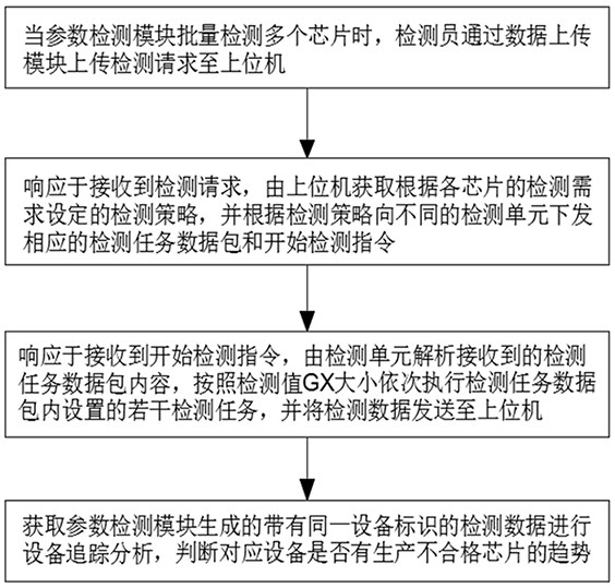 Method and system for chip inspection and tracking