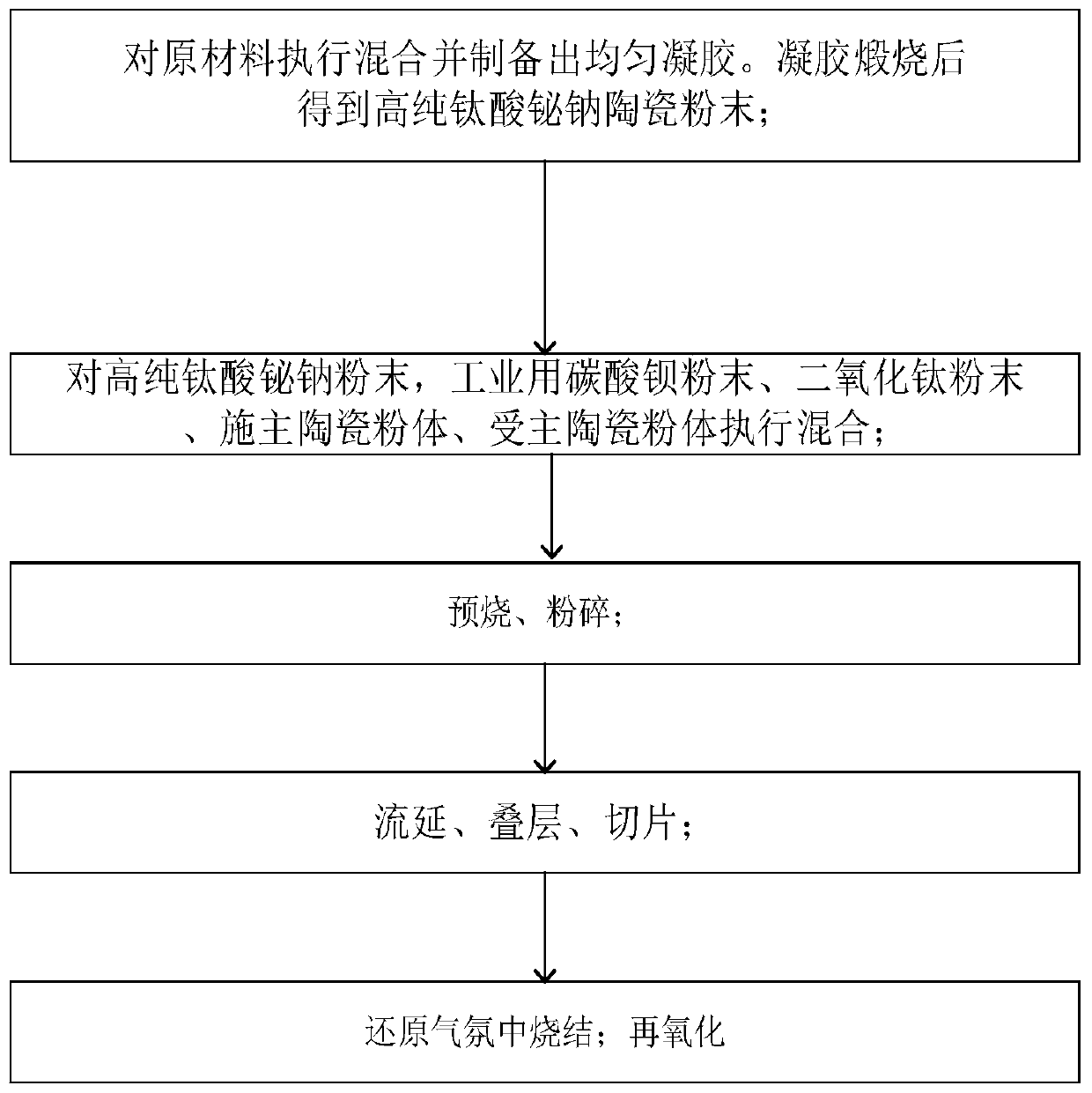 Low resistance thermosensitive ceramic material as well as preparation method and application thereof