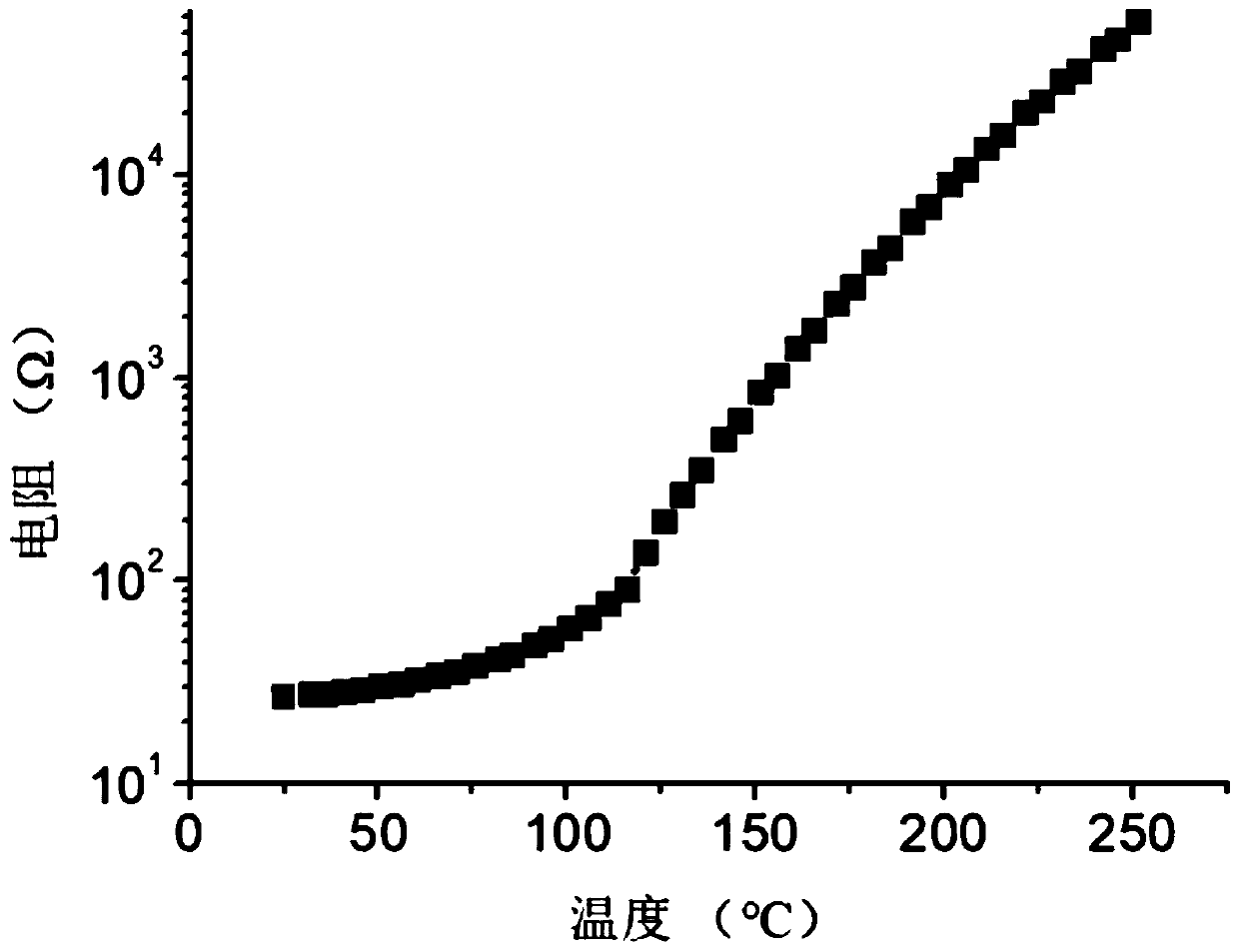 Low resistance thermosensitive ceramic material as well as preparation method and application thereof