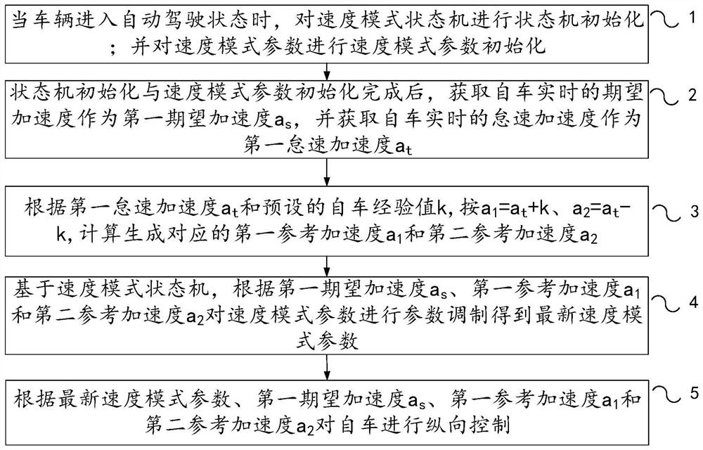 Processing method for automatic driving longitudinal control based on speed mode state machine