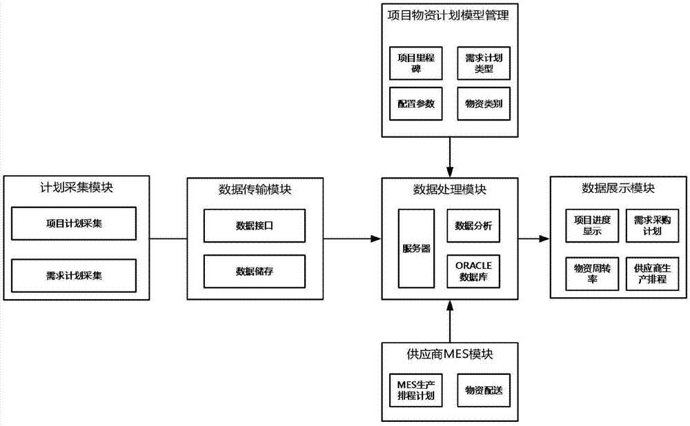 Typical configuration model and system for auditing material requirement plan of power project