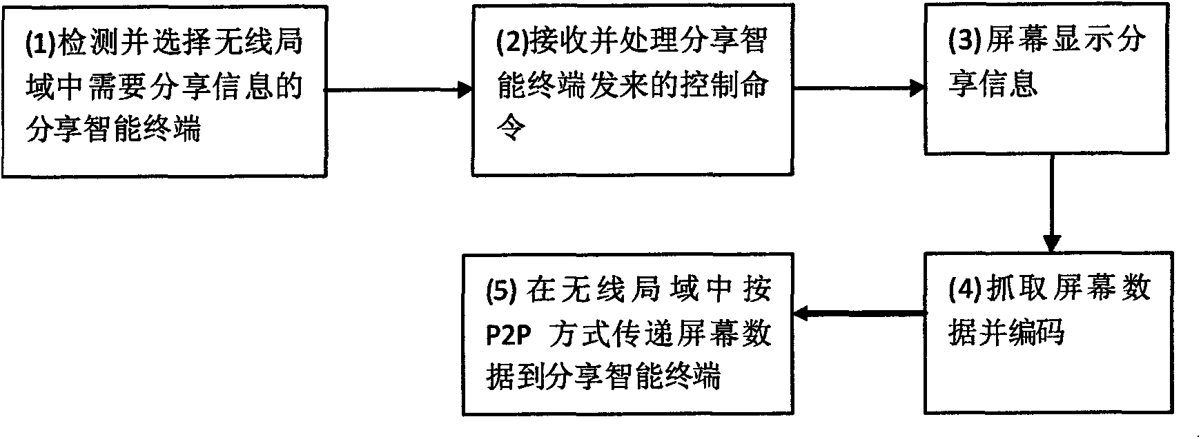 Information real-time sharing method based on wireless local area network