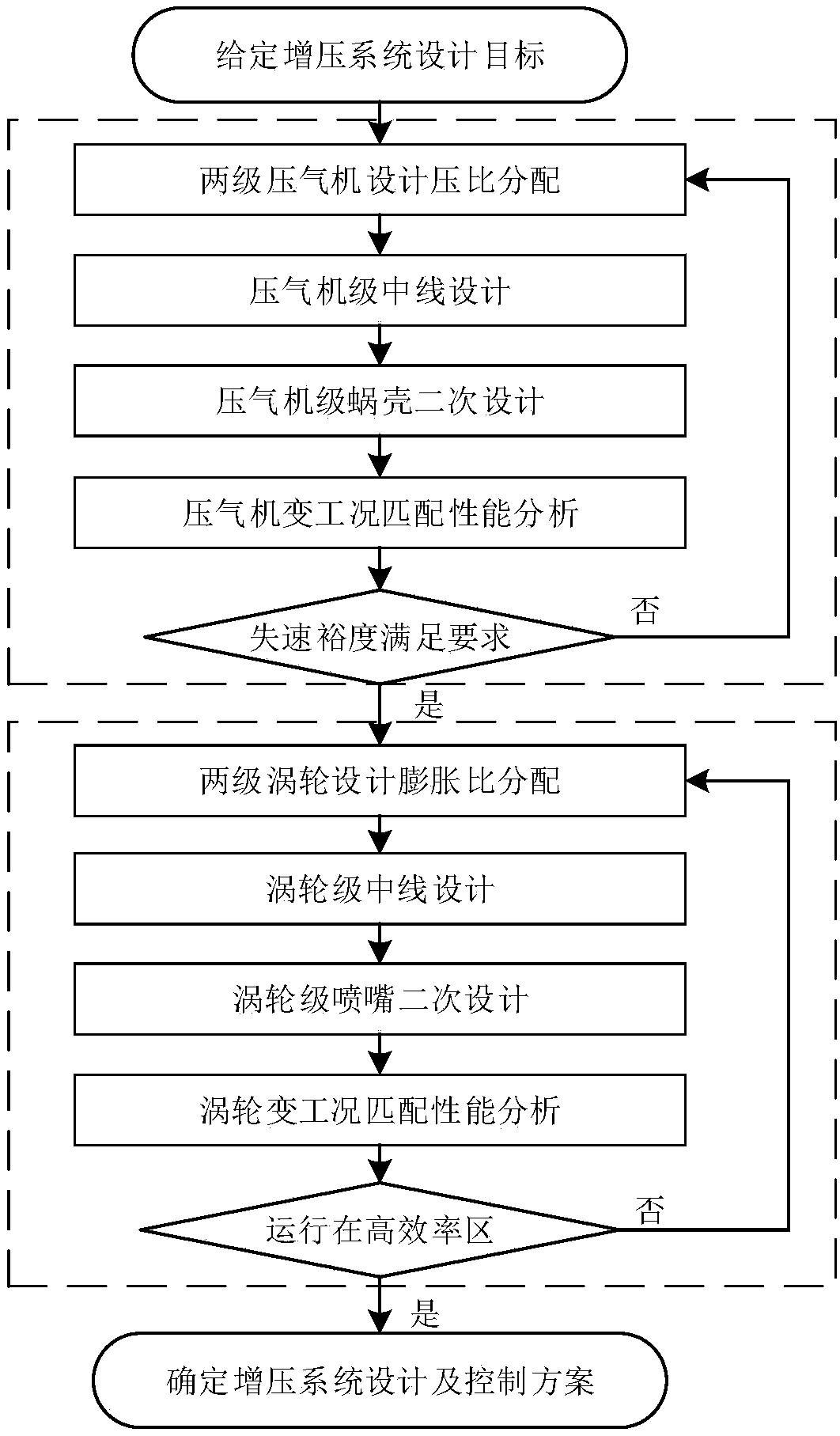 High altitude two-stage turbine supercharger variable working condition matching design method