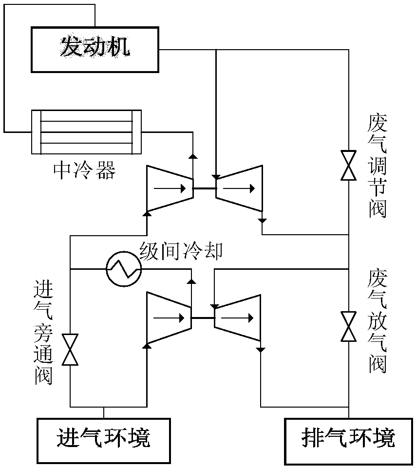 High altitude two-stage turbine supercharger variable working condition matching design method