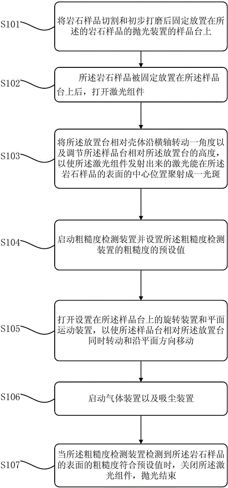 Rock sample polishing method and device